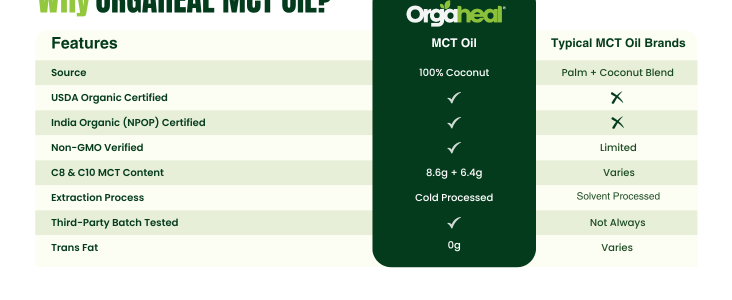 Organic MCT Oil, 500ml | Keto & Vegan | Pure Medium Chain Triglycerides from Coconut | Energy Support | C8 & C10 | Ideal for Coffee, Smoothies & Shakes