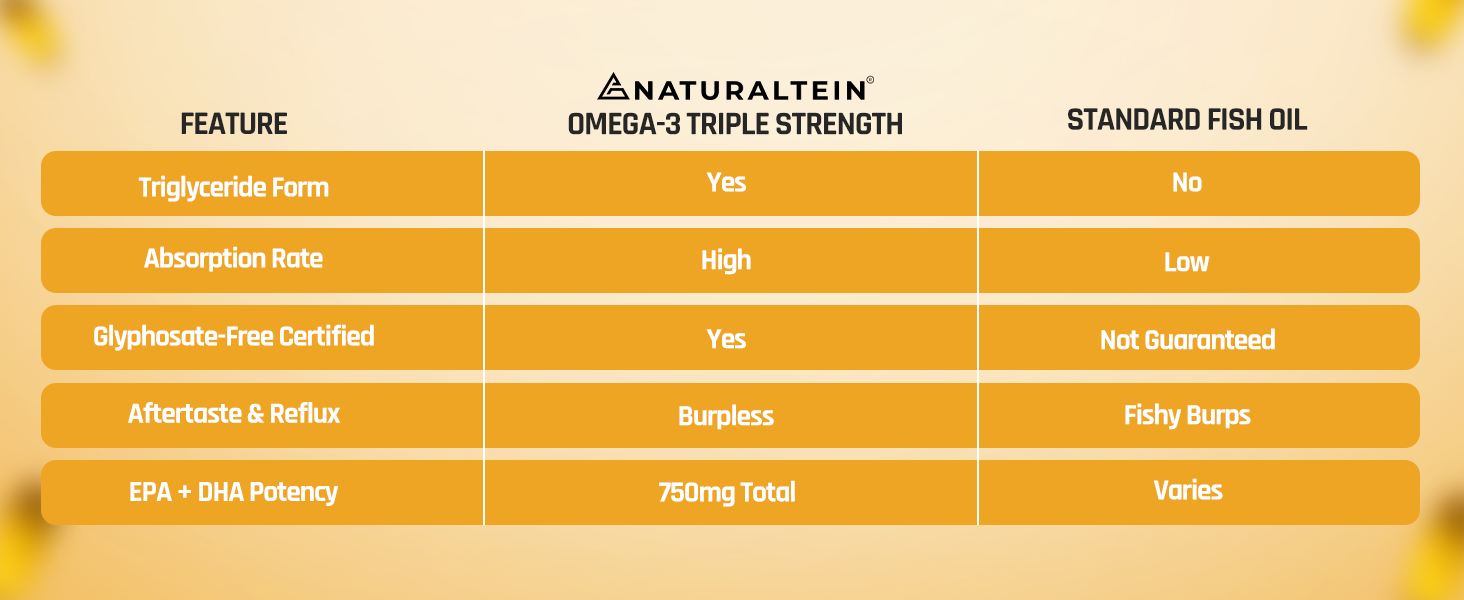 NATURALTEIN Omega-3 Fish Oil 1250mg Triple Strength Softgel Capsules | 450mg EPA & 300mg DHA in Triglyceride Form for Better Absorption | Heart, Brain, Eye & Joint Support | Glyphosate-Free | 60 Softgel Capsules | 60-Day Supply