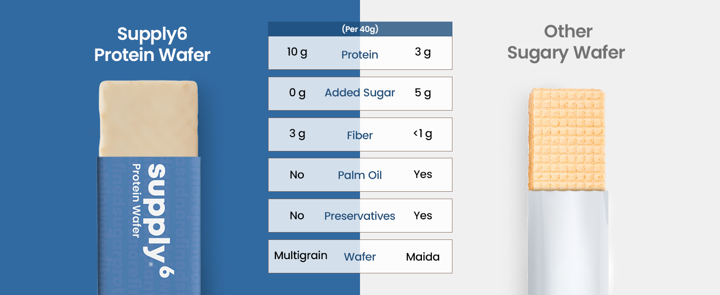 SUPPLY6 Protein Wafer Bars | Cookie & Cream Flavor | Pack of 10 | Multigrain Crunchy Wafer | Vegetarian | 10g Protein | 3g Fiber | No Added Sugar | Pea Protein Based | 400 G